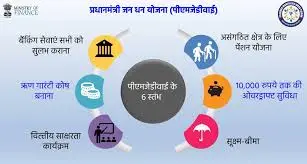 Pradhanmantri Jan Dhan Yojana